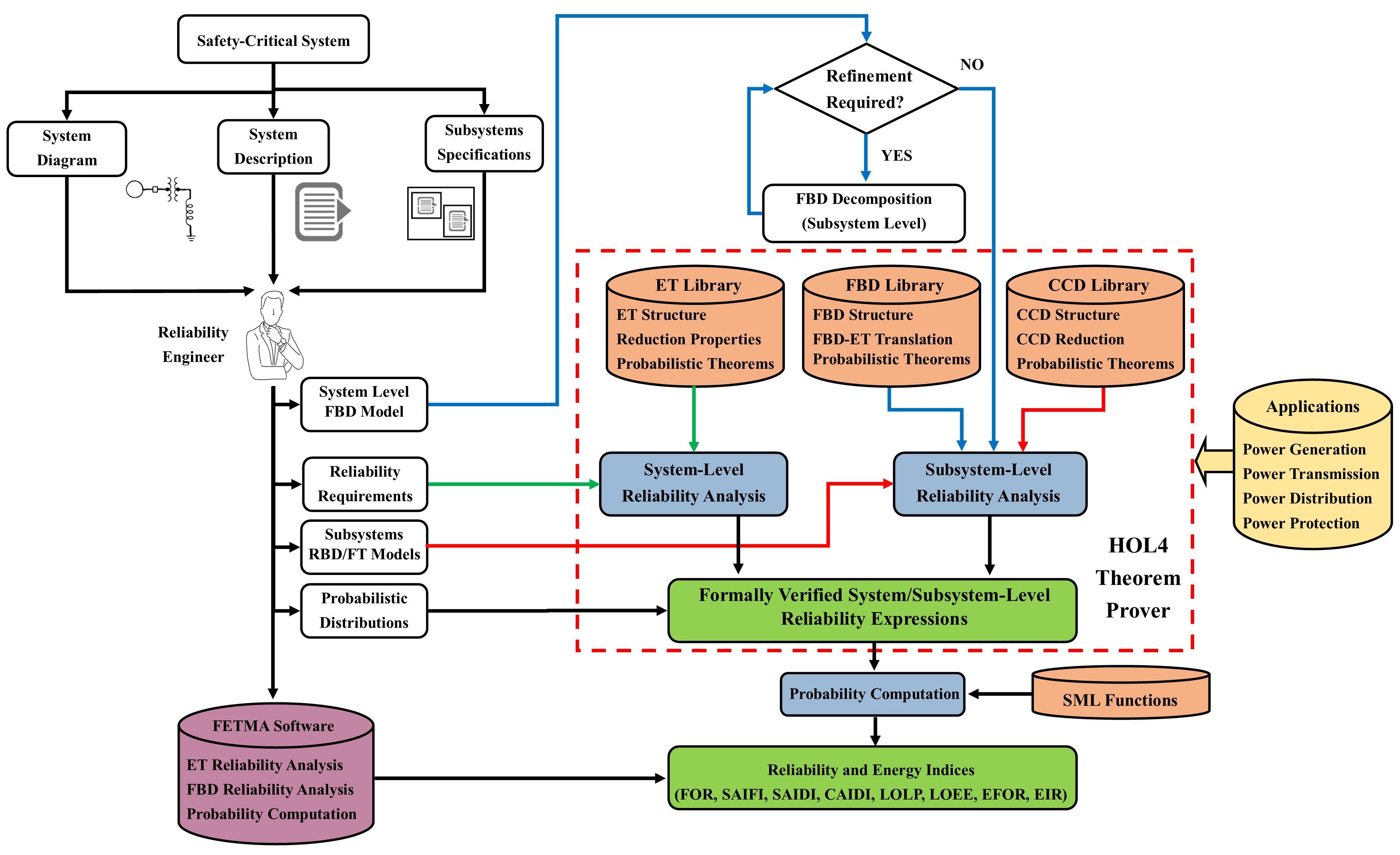 Reliability Analysis Of Smart Grids Using Theorem Proving Hardware 