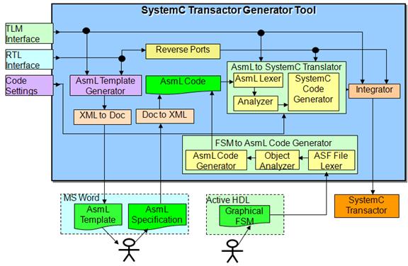 Specifying and Generating Transactor between TLM and RT Level in Systemic
