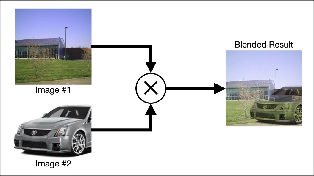 Image Blending